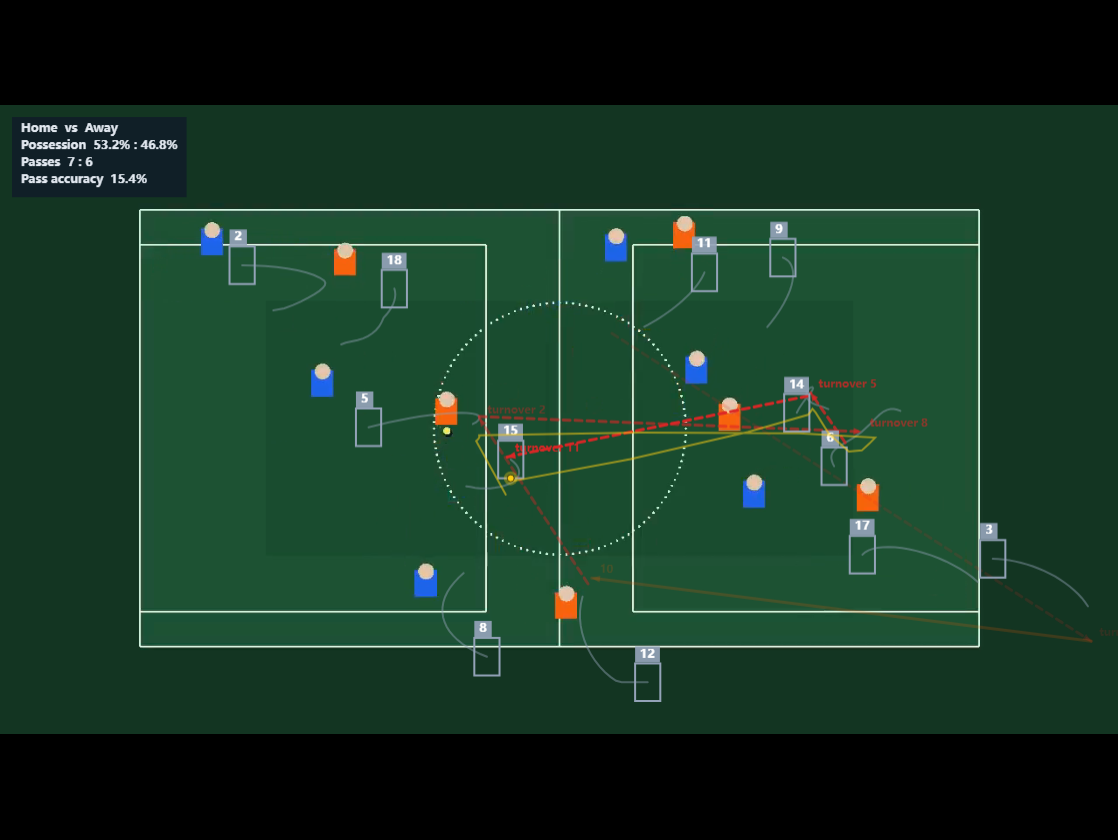 PitchOverlay workbench showing player boxes, pass arrows, possession stats and the pitch radar over a match video